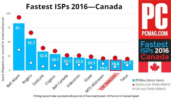 cik-fastest-isps-2016-canada